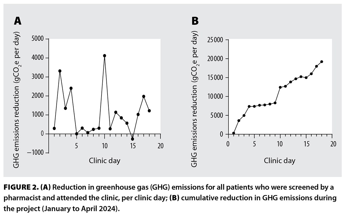 FIGURE 2. (A) Reduction in greenhouse gas (GHG) emissions for all patients screened by a pharmacist per clinic day; (B) cumulative reduction in GHG emissions during the project (January to April 2024).
