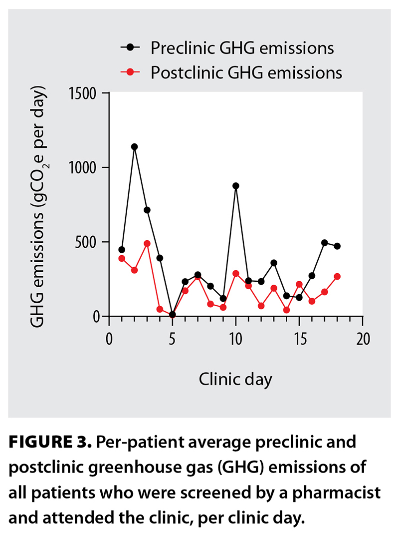 FIGURE 3. Per patient average preclinic and postclinic greenhouse gas (GHG) emissions of all patients screened by a pharmacist per clinic day.