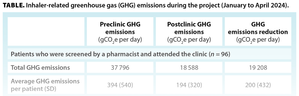 TABLE. Inhaler-related greenhouse gas emissions during the project (January to April 2024).