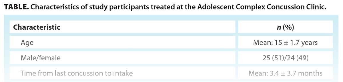 TABLE. Characteristics of study participants treated at the Adolescent Complex Concussion Clinic.