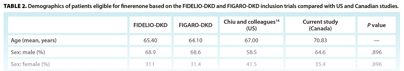 TABLE 2. Demographics of patients eligible for finerenone based on the FIDELIO-DKD and FIGARO-DKD inclusion trials compared with US and Canadian studies.