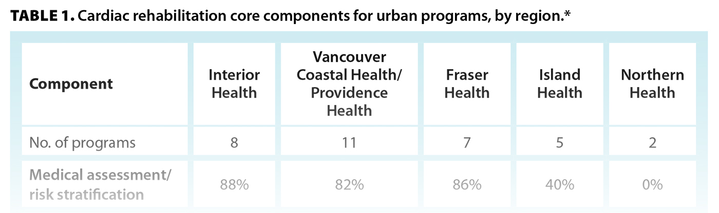 TABLE 1. Cardiac rehabilitation core components for urban programs, by region.