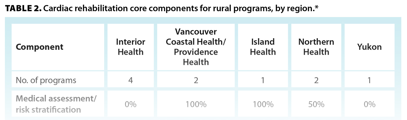 TABLE 2. Cardiac rehabilitation core components for rural programs, by region.