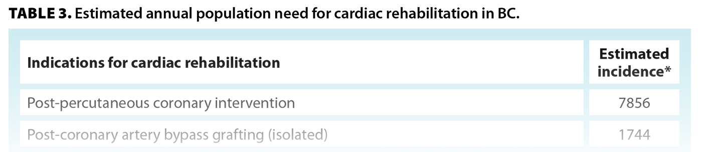 TABLE 3. Estimated annual population need for cardiac rehabilitation in BC.