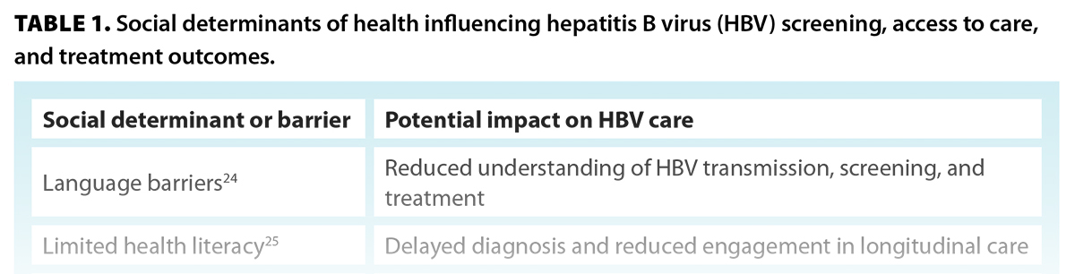 TABLE 1. Social determinants of health influencing hepatitis B virus (HBV) screening, access to care, and treatment outcomes.