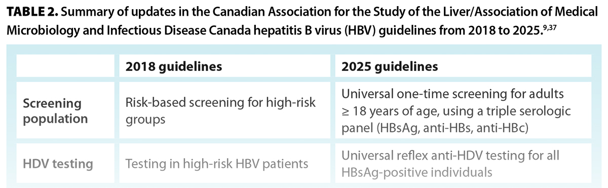 TABLE 2. Summary of updates in the Canadian Association for the Study of the Liver/Association of Medical Microbiology and Infectious Disease Canada hepatitis B virus (HBV) guidelines from 2018 to 2025.