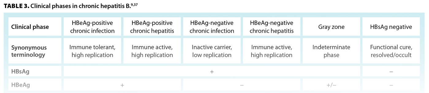 TABLE 3. Clinical phases in chronic hepatitis B.