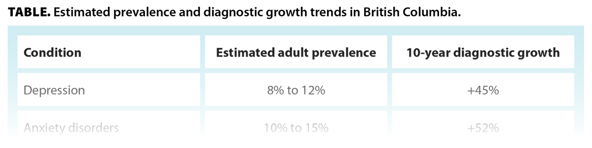 TABLE. Estimated prevalence and diagnostic growth trends in British Columbia.