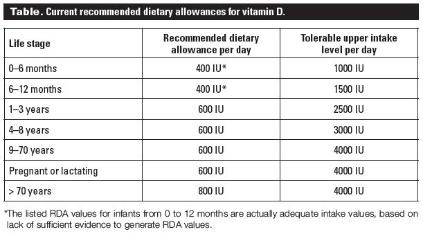Vitamin D: D-fence against cardiovascular | Columbia Medical Journal