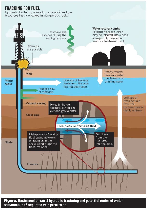 figure for fracking