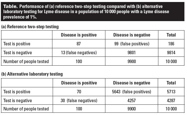 Diagnostic Testing For Lyme Disease Beware Of False Positives